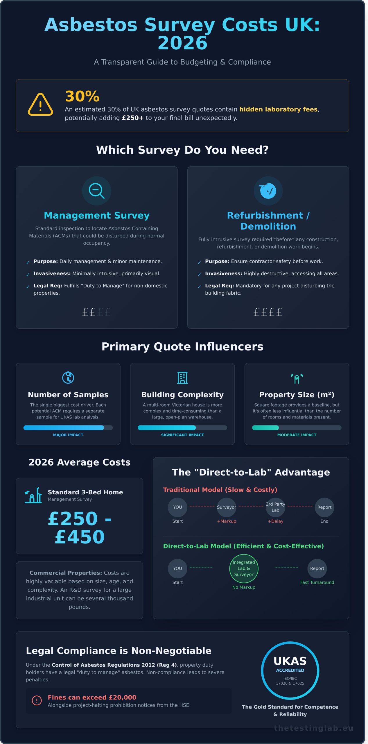 Asbestos Survey Cost UK 2026: The Complete Pricing Guide