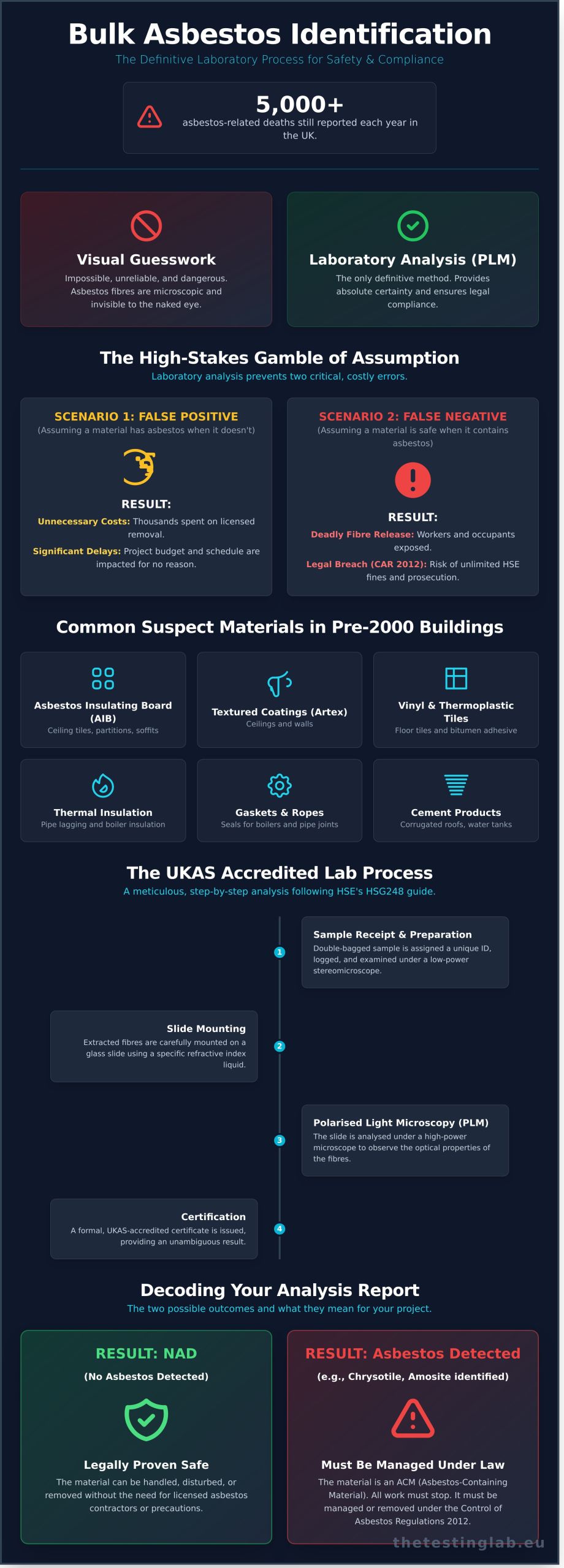 Bulk Asbestos Identification: The Definitive Guide to Accredited Lab Analysis