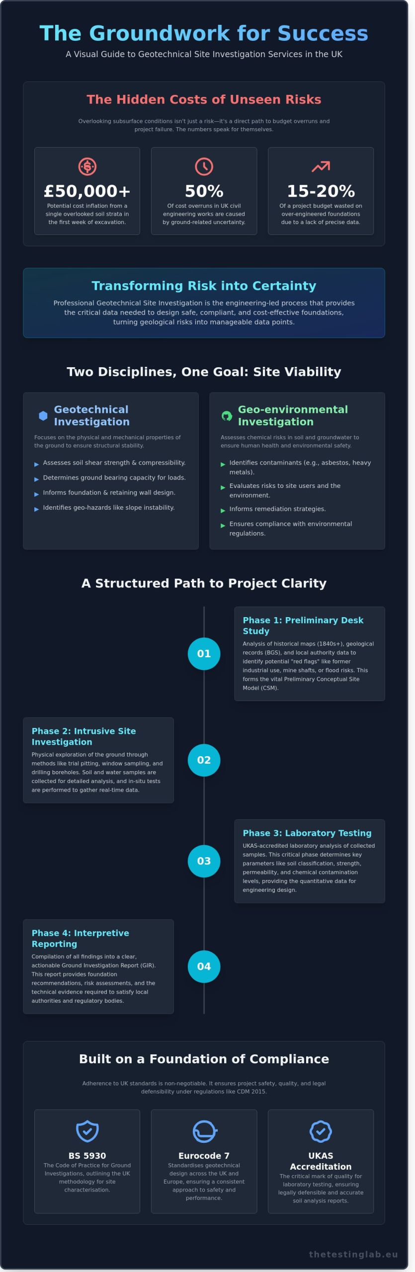 Geotechnical Site Investigation Services: A Professional Guide for UK Wide Projects