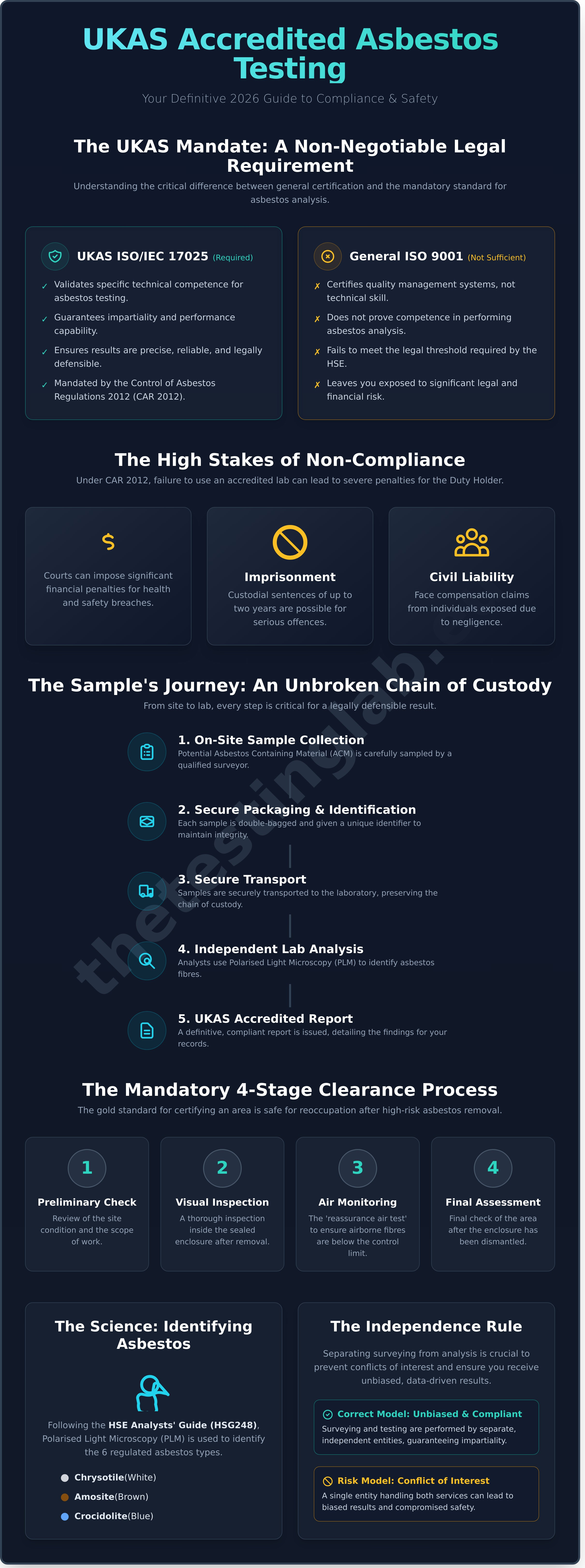 UKAS Accredited Asbestos Testing: The Complete Guide to Compliance & Safety (2026)