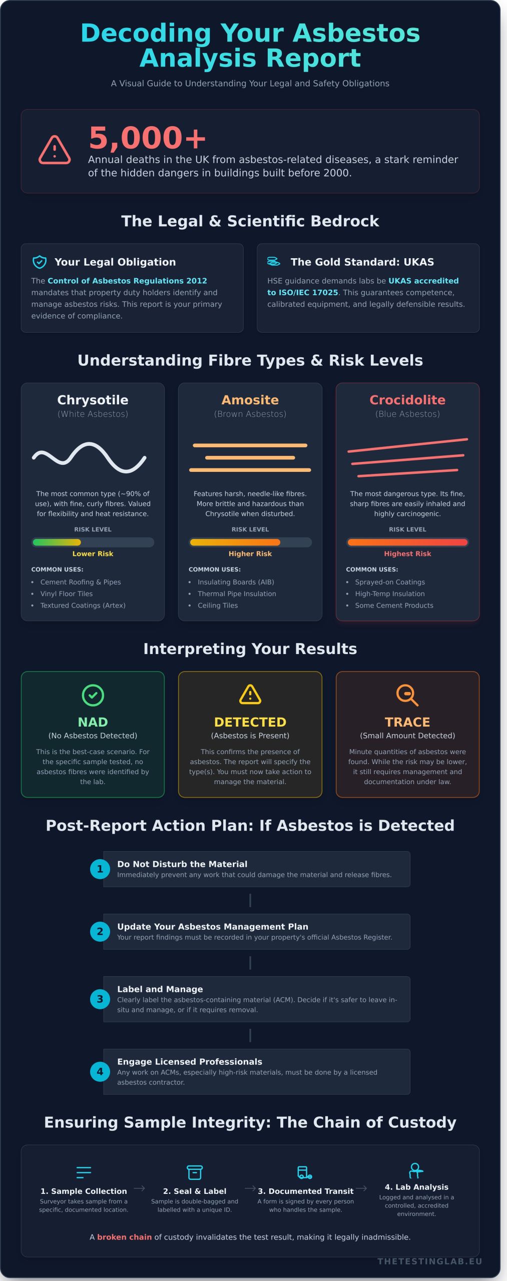 Understanding Your Asbestos Analysis Report: A Comprehensive Guide for 2026