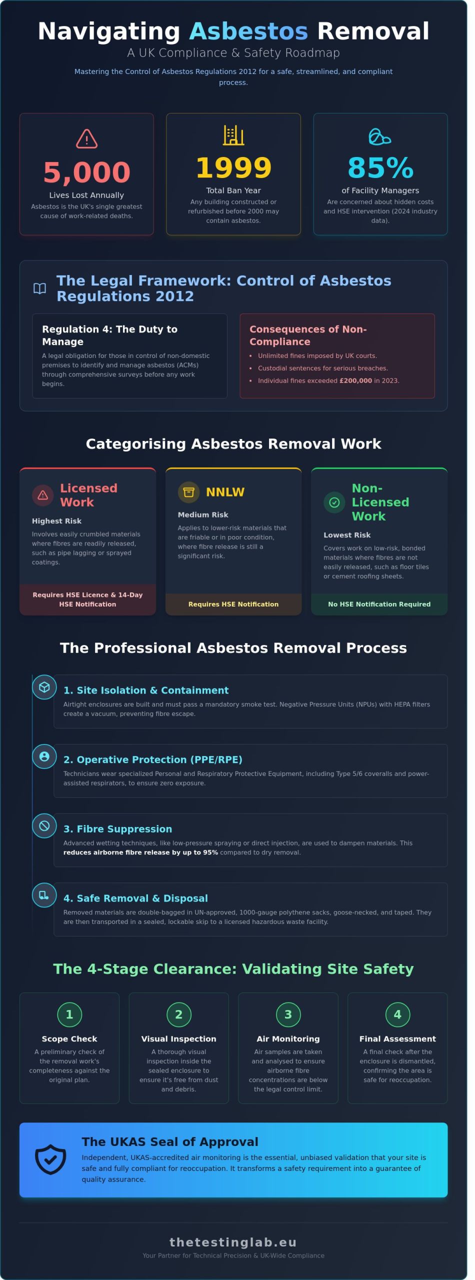 Asbestos Removal in the UK: The Complete Guide to Safe Disposal and Compliance (2026)