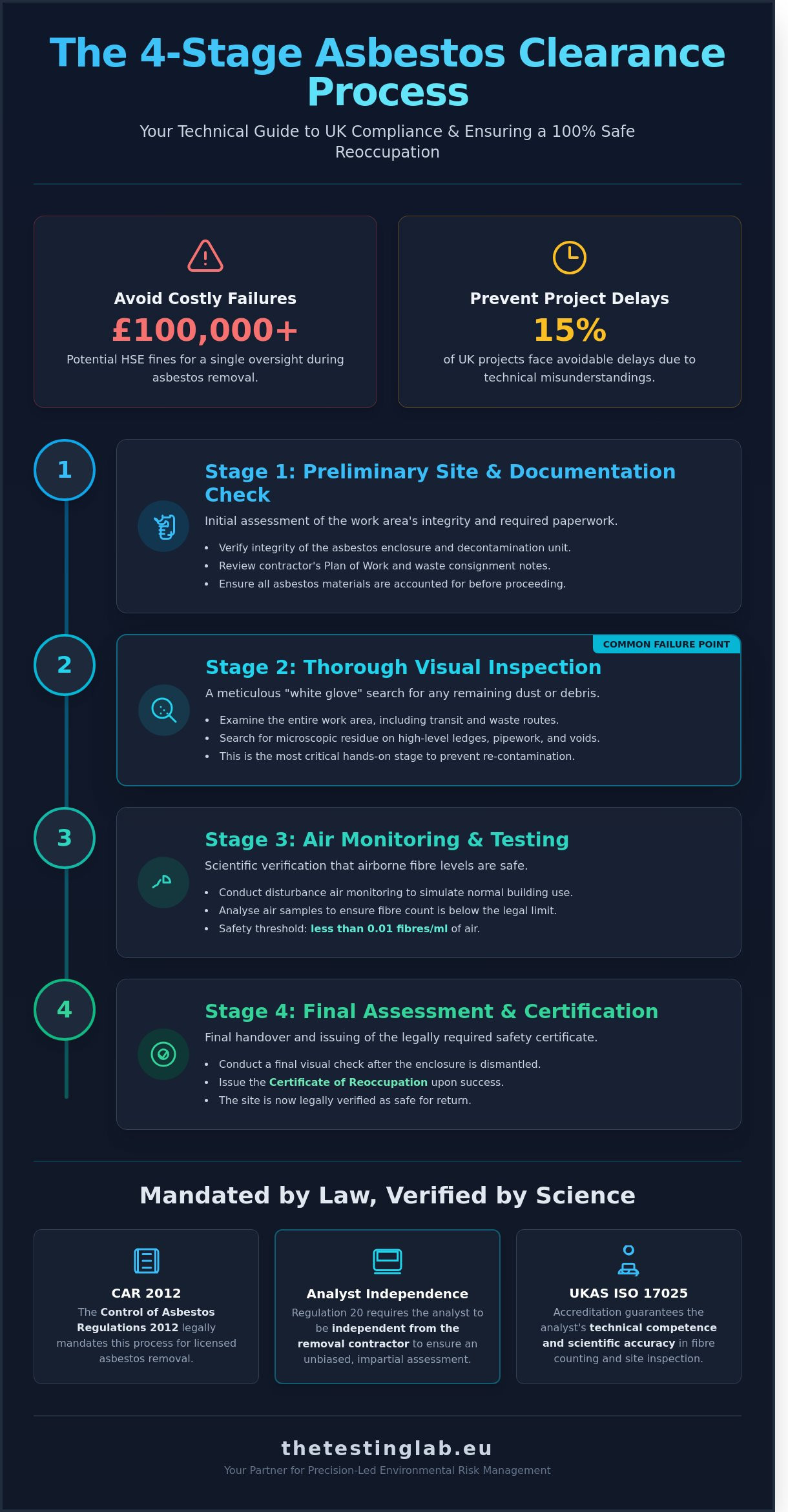 Four Stage Clearance: The Definitive Guide to UK Asbestos Reoccupation (2026)