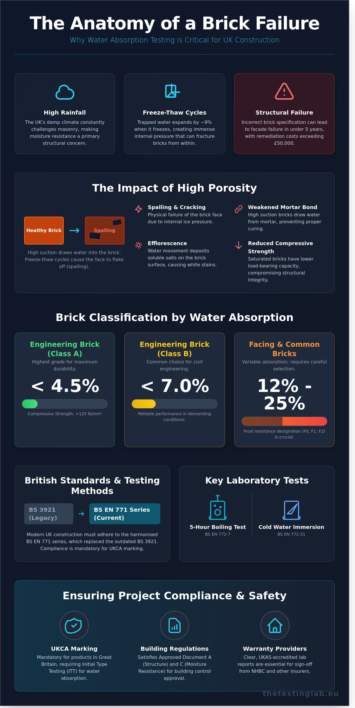 Water Absorption Test for Bricks: The UK Compliance Guide (2026)